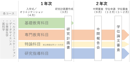 カリキュラム 順天堂大学医学部 大学院医学研究科